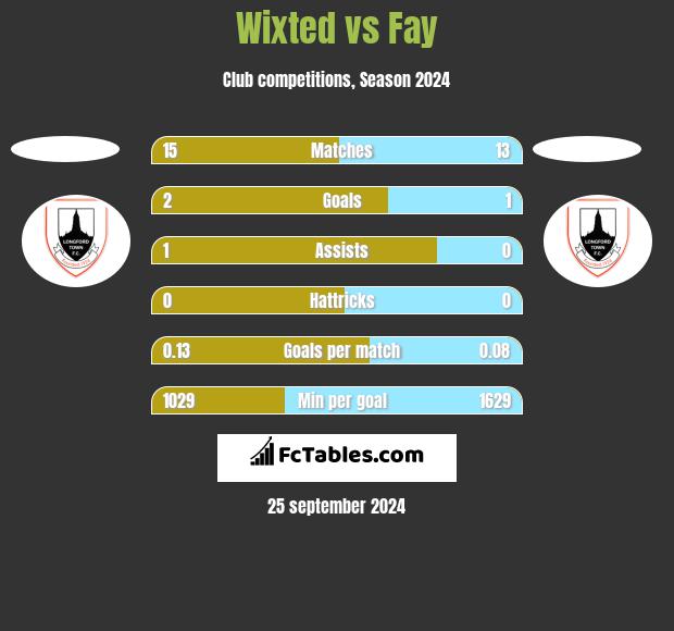 Wixted vs Fay h2h player stats