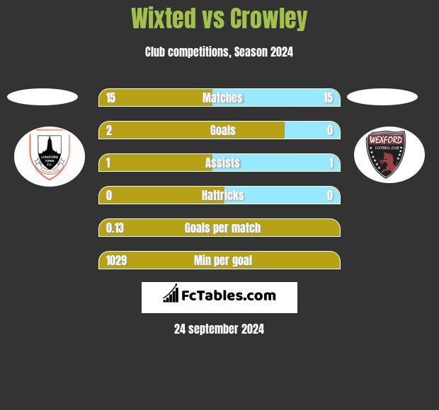 Wixted vs Crowley h2h player stats