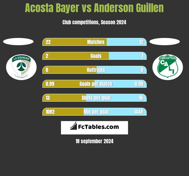 Acosta Bayer vs Anderson Guillen h2h player stats