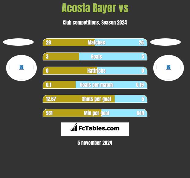 Acosta Bayer vs  h2h player stats