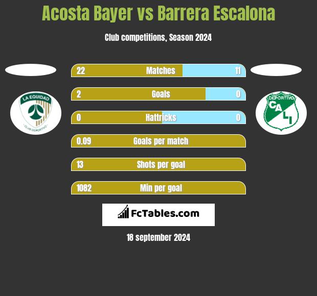 Acosta Bayer vs Barrera Escalona h2h player stats