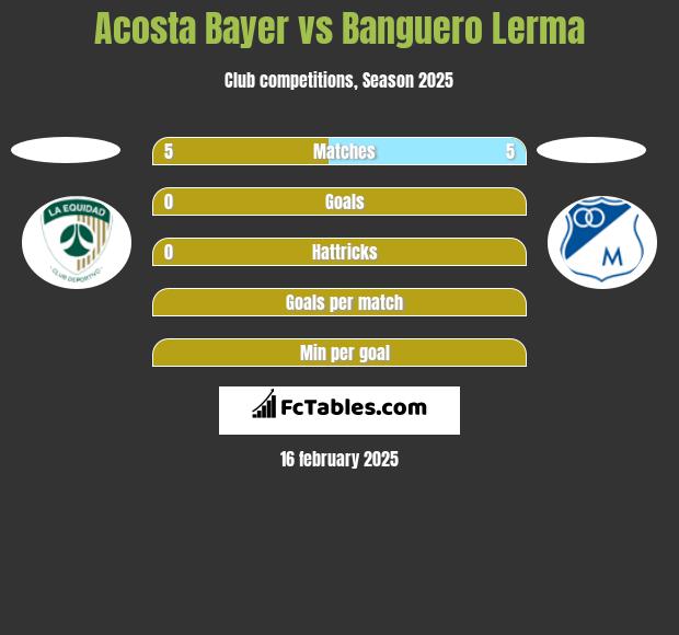 Acosta Bayer vs Banguero Lerma h2h player stats