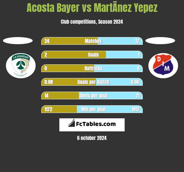 Acosta Bayer vs MartÃ­nez Yepez h2h player stats