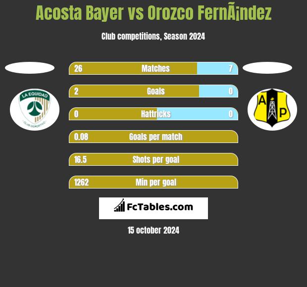 Acosta Bayer vs Orozco FernÃ¡ndez h2h player stats