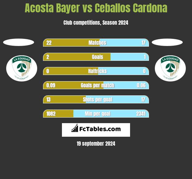 Acosta Bayer vs Ceballos Cardona h2h player stats