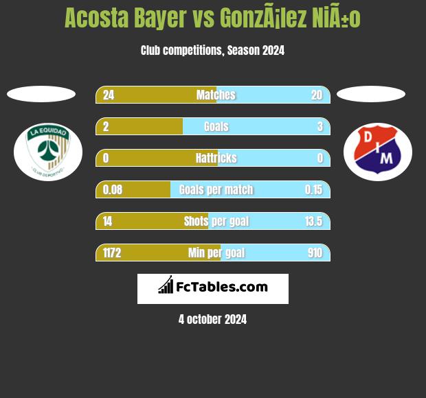 Acosta Bayer vs GonzÃ¡lez NiÃ±o h2h player stats