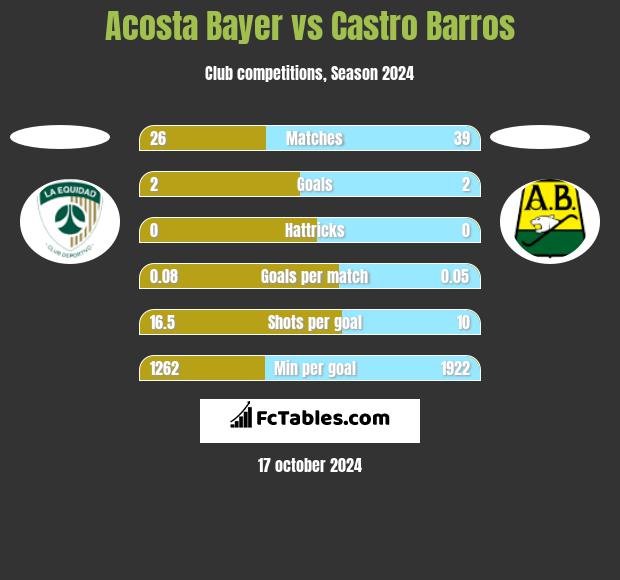 Acosta Bayer vs Castro Barros h2h player stats