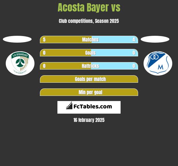 Acosta Bayer vs  h2h player stats