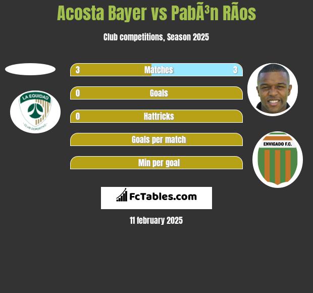 Acosta Bayer vs PabÃ³n RÃ­os h2h player stats