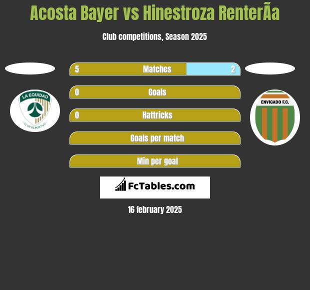 Acosta Bayer vs Hinestroza RenterÃ­a h2h player stats