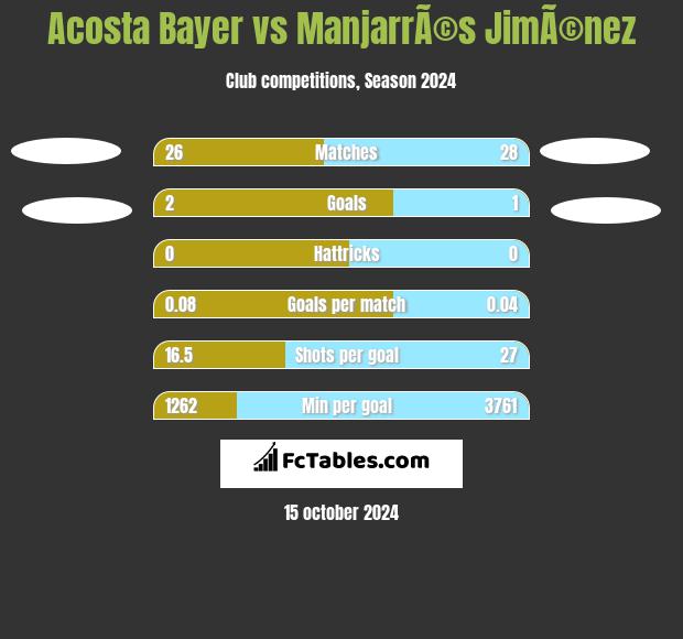 Acosta Bayer vs ManjarrÃ©s JimÃ©nez h2h player stats