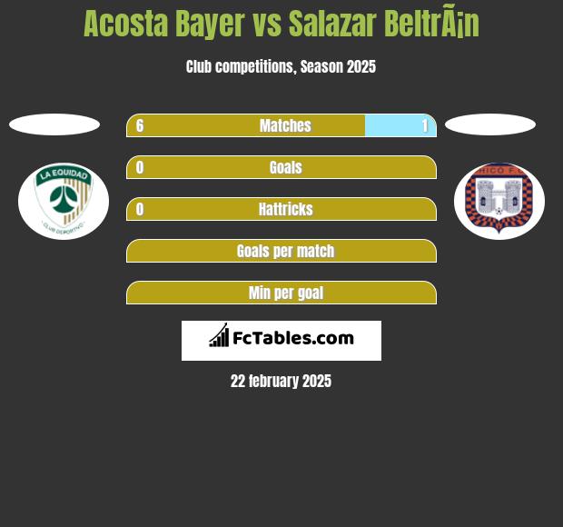 Acosta Bayer vs Salazar BeltrÃ¡n h2h player stats