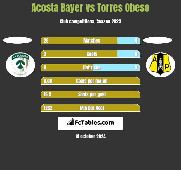 Acosta Bayer vs Torres Obeso h2h player stats