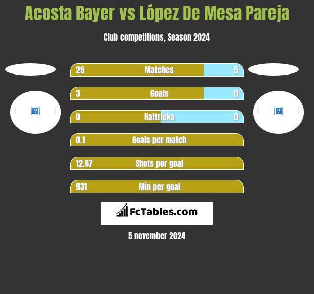 Acosta Bayer vs López De Mesa Pareja h2h player stats