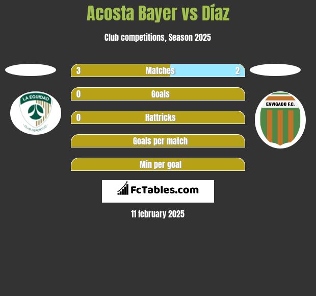 Acosta Bayer vs Díaz h2h player stats