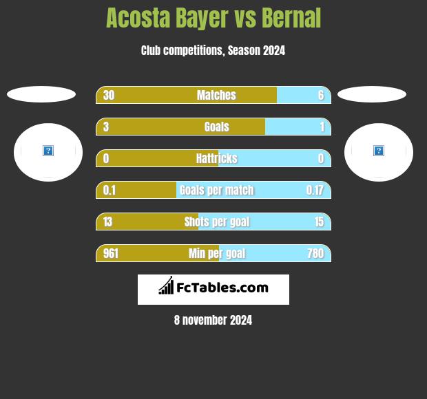 Acosta Bayer vs Bernal h2h player stats