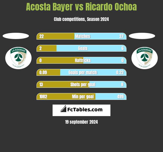 Acosta Bayer vs Ricardo Ochoa h2h player stats