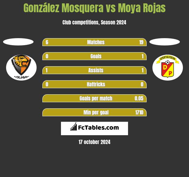 González Mosquera vs Moya Rojas h2h player stats