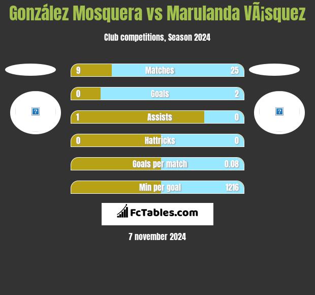 González Mosquera vs Marulanda VÃ¡squez h2h player stats