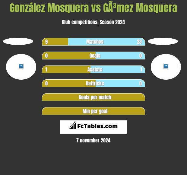 González Mosquera vs GÃ³mez Mosquera h2h player stats