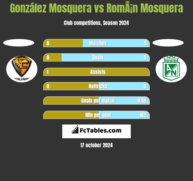 González Mosquera vs RomÃ¡n Mosquera h2h player stats