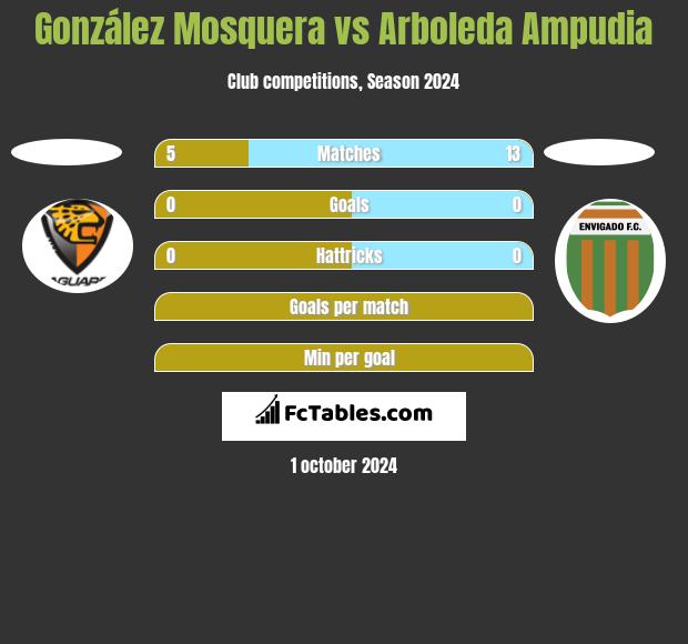 González Mosquera vs Arboleda Ampudia h2h player stats