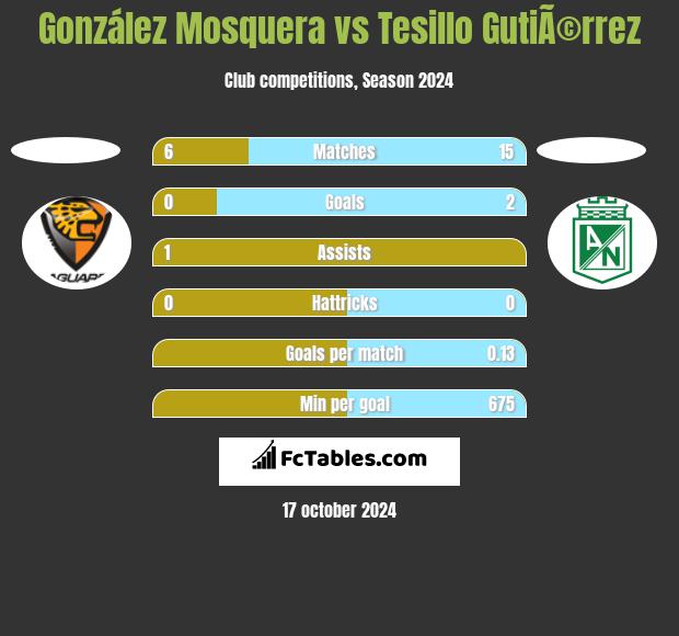 González Mosquera vs Tesillo GutiÃ©rrez h2h player stats