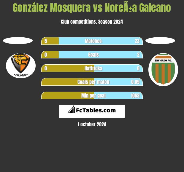 González Mosquera vs NoreÃ±a Galeano h2h player stats