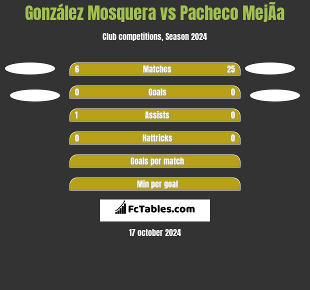 González Mosquera vs Pacheco MejÃ­a h2h player stats