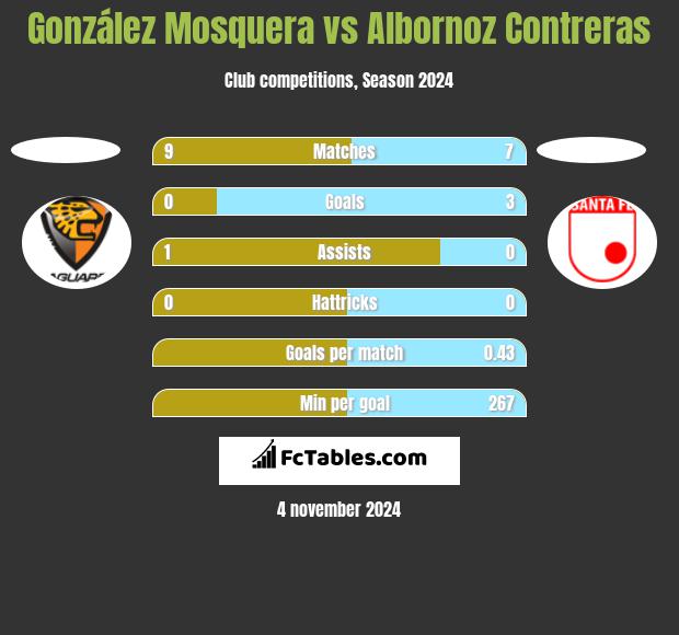 González Mosquera vs Albornoz Contreras h2h player stats