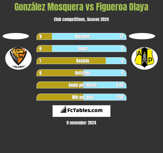 González Mosquera vs Figueroa Olaya h2h player stats