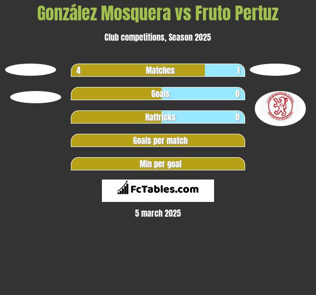 González Mosquera vs Fruto Pertuz h2h player stats