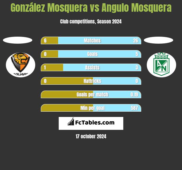 González Mosquera vs Angulo Mosquera h2h player stats