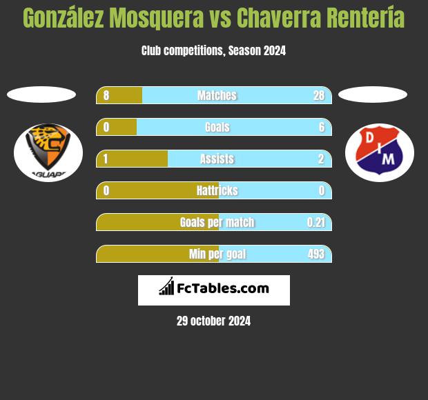 González Mosquera vs Chaverra Rentería h2h player stats