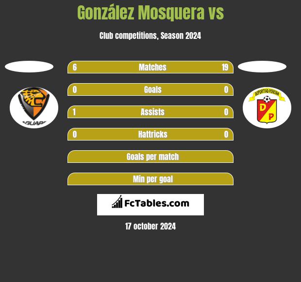 González Mosquera vs  h2h player stats