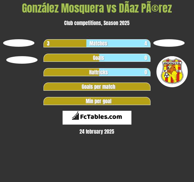 González Mosquera vs DÃ­az PÃ©rez h2h player stats