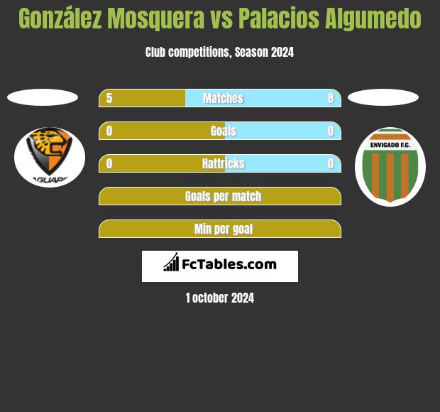 González Mosquera vs Palacios Algumedo h2h player stats