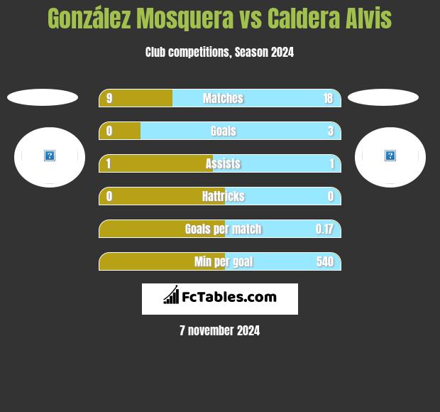 González Mosquera vs Caldera Alvis h2h player stats