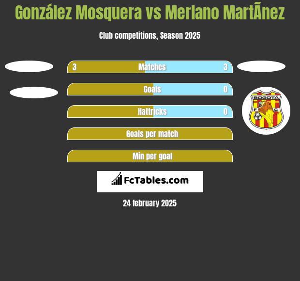 González Mosquera vs Merlano MartÃ­nez h2h player stats