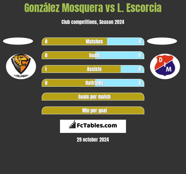 González Mosquera vs L. Escorcia h2h player stats