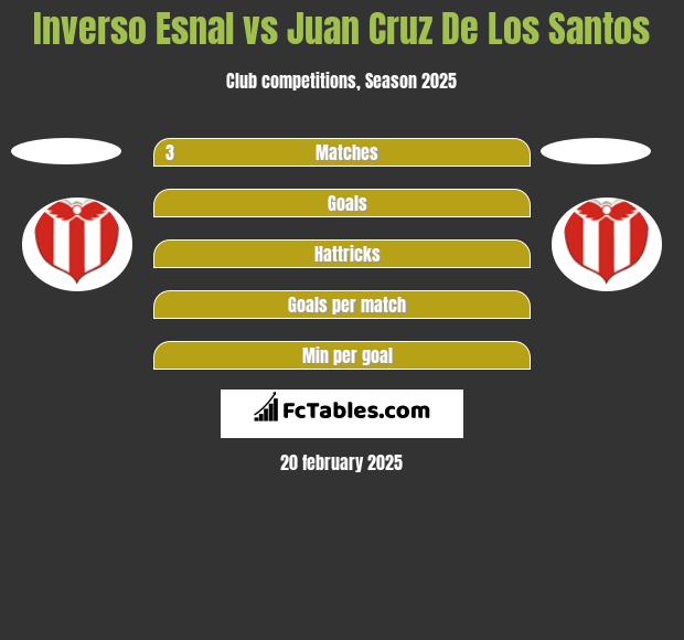 Inverso Esnal vs Juan Cruz De Los Santos h2h player stats