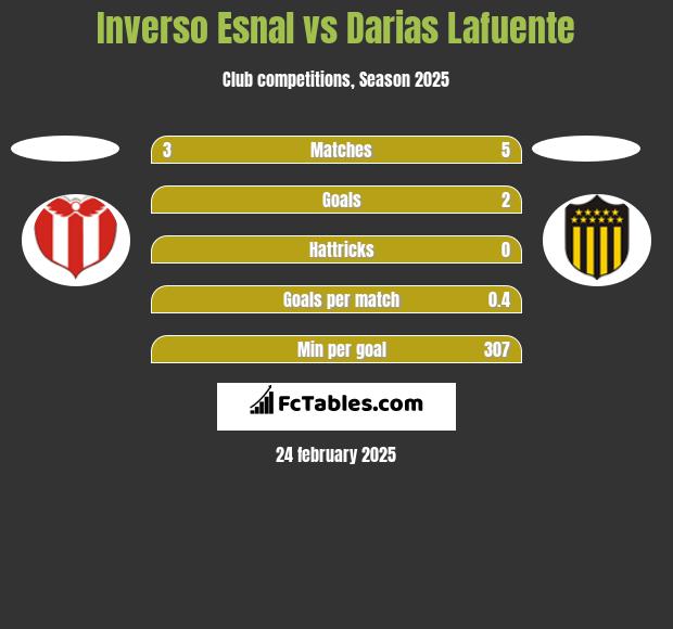 Inverso Esnal vs Darias Lafuente h2h player stats