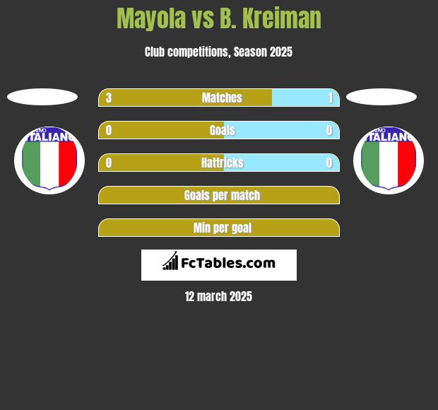 Mayola vs B. Kreiman h2h player stats