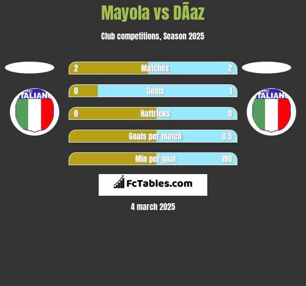 Mayola vs DÃ­az h2h player stats