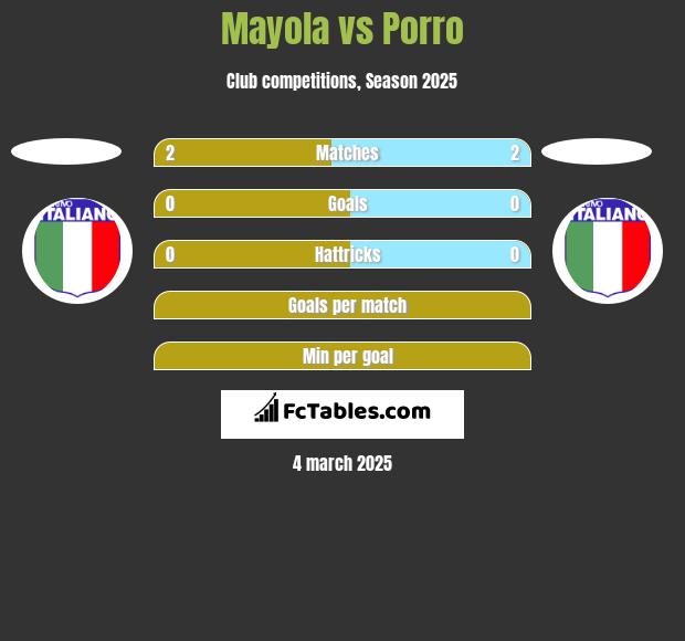 Mayola vs Porro h2h player stats