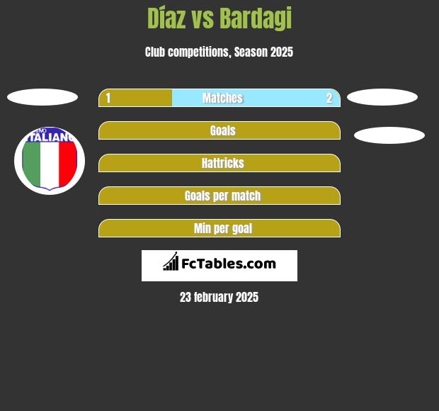 Díaz vs Bardagi h2h player stats