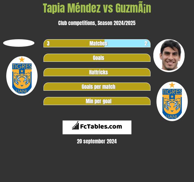 Tapia Méndez vs GuzmÃ¡n h2h player stats