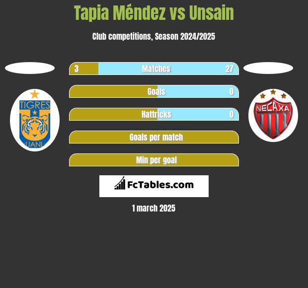 Tapia Méndez vs Unsain h2h player stats