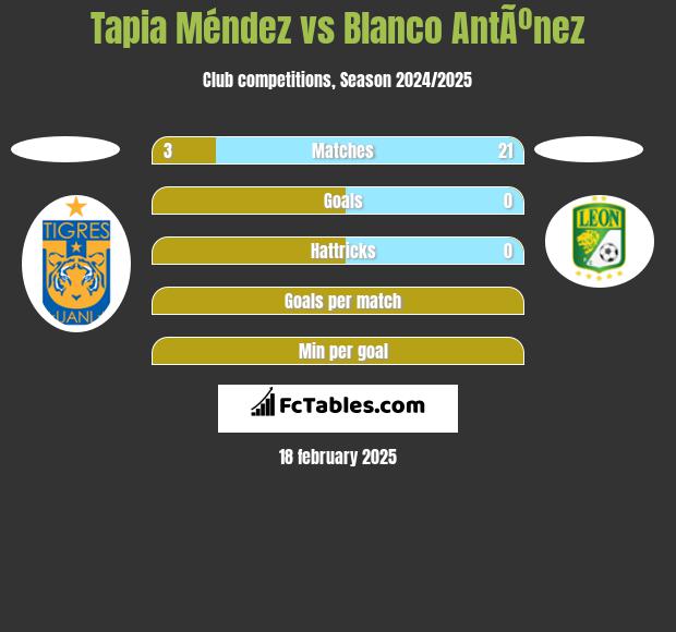 Tapia Méndez vs Blanco AntÃºnez h2h player stats