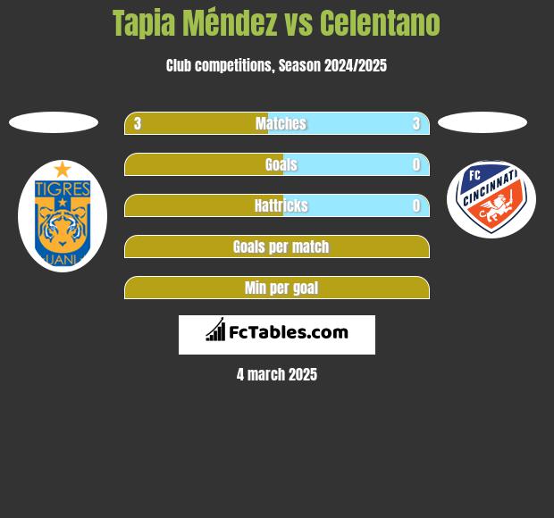 Tapia Méndez vs Celentano h2h player stats